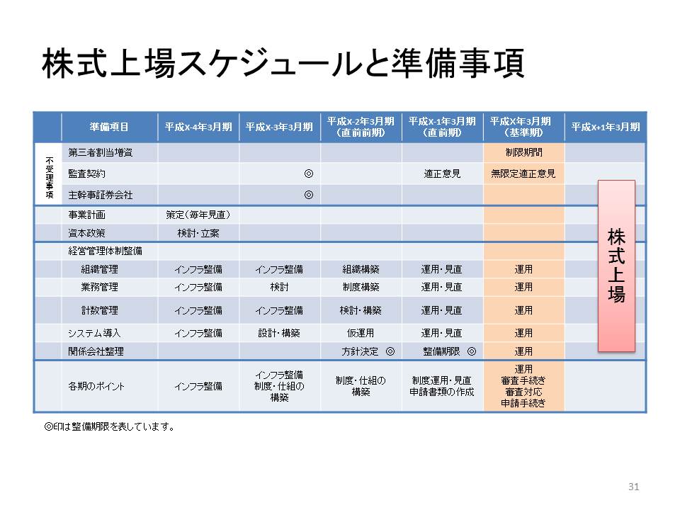 スケジュール ipo エンジニアの成果物とスケジュールは、IPOで整理しましょう（INPUT